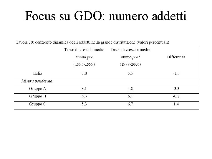 Focus su GDO: numero addetti 