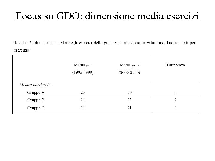 Focus su GDO: dimensione media esercizi 