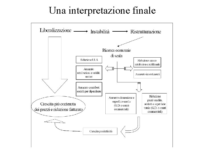 Una interpretazione finale 