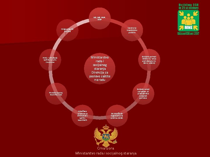 MZ, ME, MUP, MSP Uprava za inspekcijske poslove Osiguravajuća društva Ministarstvo rada i socijalnog