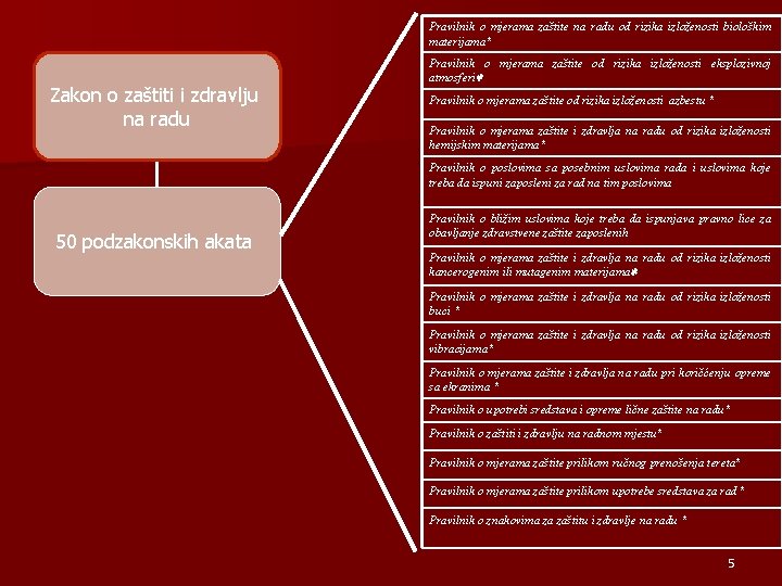 Pravilnik o mjerama zaštite na radu od rizika izloženosti biološkim materijama* Zakon o zaštiti