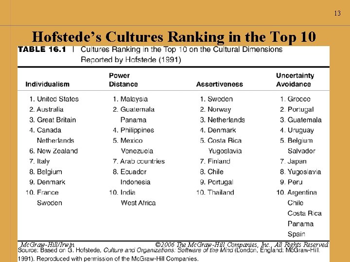13 Hofstede’s Cultures Ranking in the Top 10 Mc. Graw-Hill/Irwin © 2006 The Mc.
