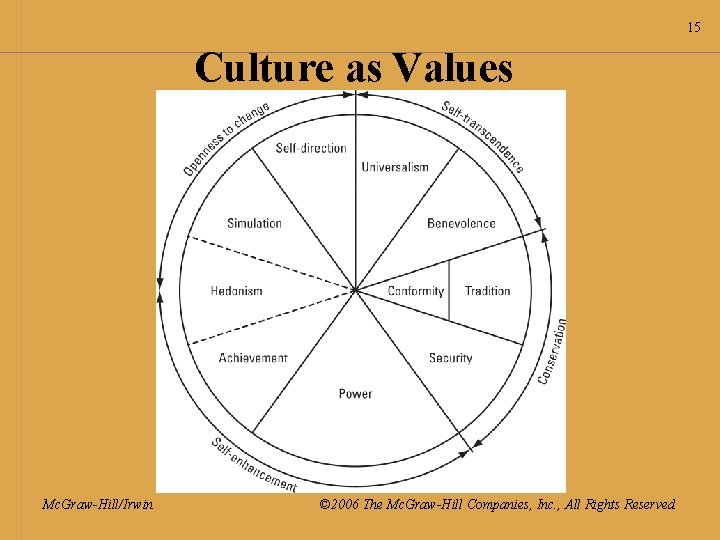 15 Culture as Values Mc. Graw-Hill/Irwin © 2006 The Mc. Graw-Hill Companies, Inc. ,