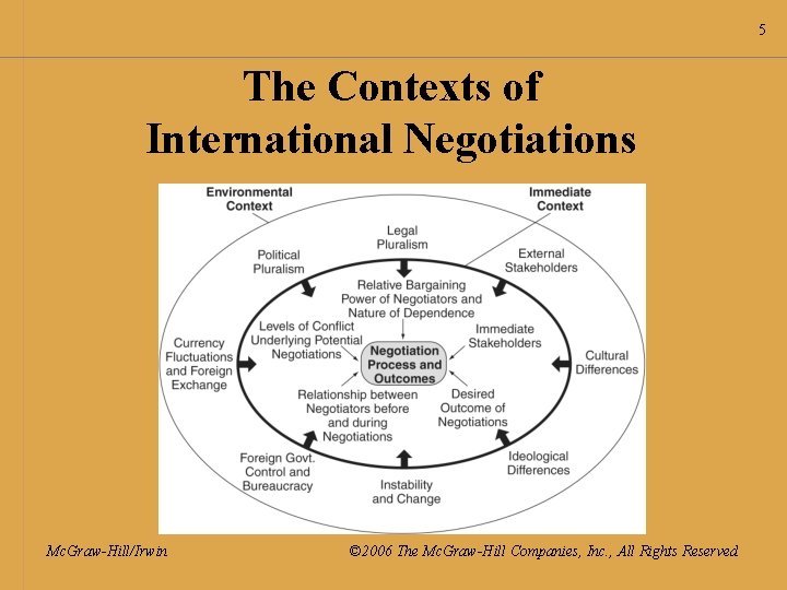 5 The Contexts of International Negotiations Mc. Graw-Hill/Irwin © 2006 The Mc. Graw-Hill Companies,