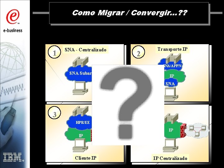 Modelo para Migração / Convergência Como Migrar / Convergir. . . ? ? SNA