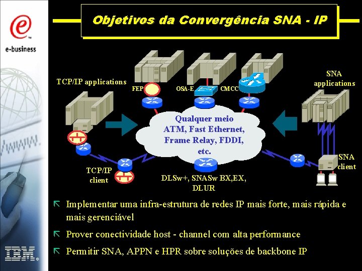 Objetivos da Convergência SNA - IP TCP/IP applications FEP OSA-E CMCC Qualquer meio ATM,