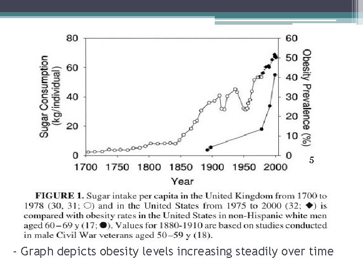 5 - Graph depicts obesity levels increasing steadily over time 