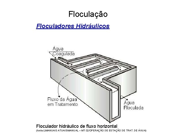 5 Floculação Floculadores Hidráulicos Floculador hidráulico de fluxo horizontal (fonte: LMANUAIS ATUAISMANUAL – MT-32/OPERAÇÃO