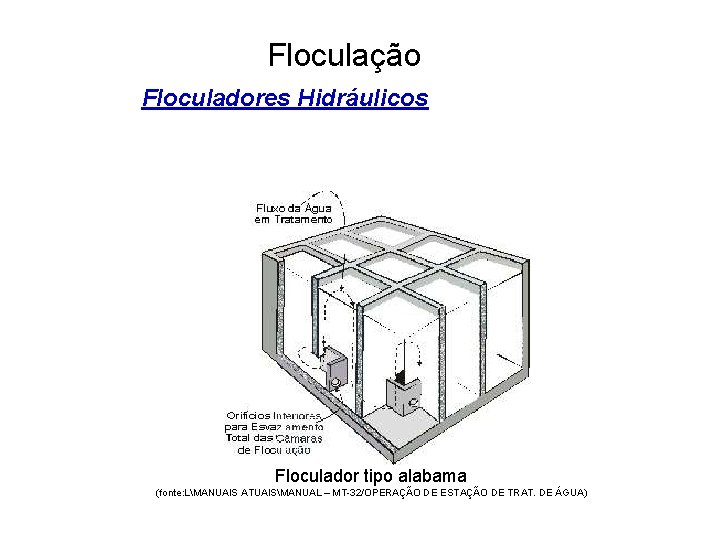 5 Floculação Floculadores Hidráulicos Floculador tipo alabama (fonte: LMANUAIS ATUAISMANUAL – MT-32/OPERAÇÃO DE ESTAÇÃO