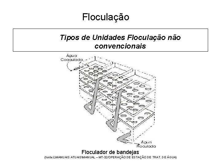5 Floculação Tipos de Unidades Floculação não convencionais Floculador de bandejas (fonte: LMANUAIS ATUAISMANUAL