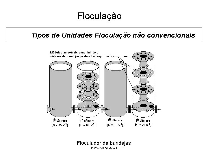 5 Floculação Tipos de Unidades Floculação não convencionais Floculador de bandejas (fonte: Viana, 2007)