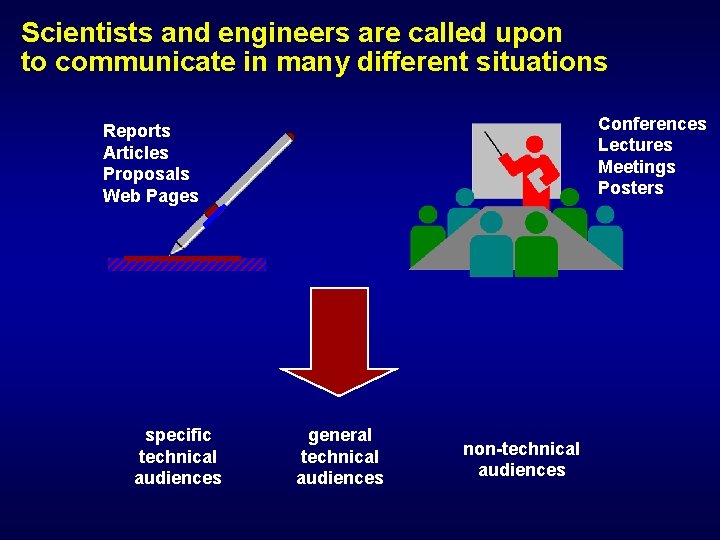 Scientists and engineers are called upon to communicate in many different situations Conferences Lectures