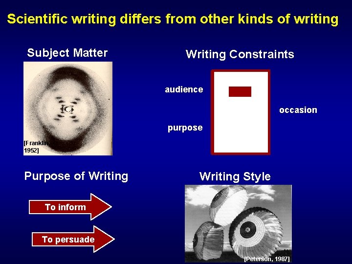 Scientific writing differs from other kinds of writing Subject Matter Writing Constraints audience occasion