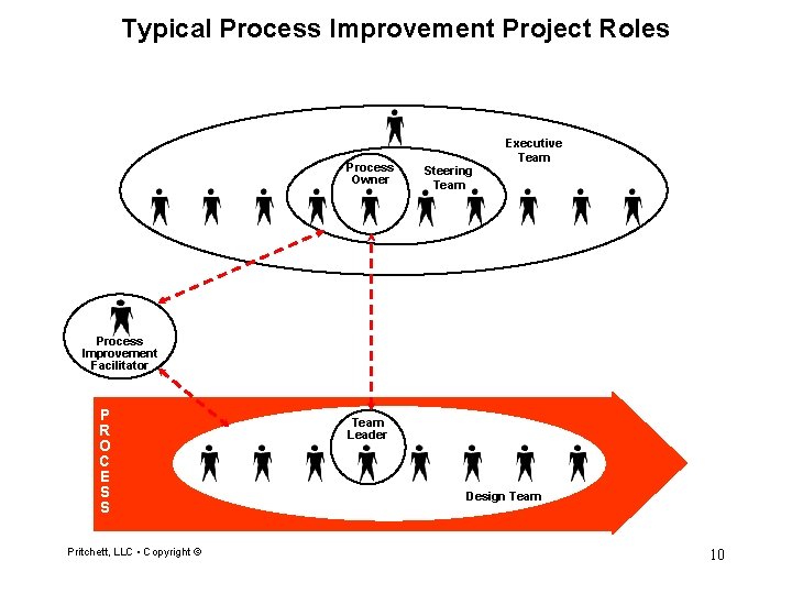 Typical Process Improvement Project Roles Process Owner Executive Team Steering Team Process Improvement Facilitator