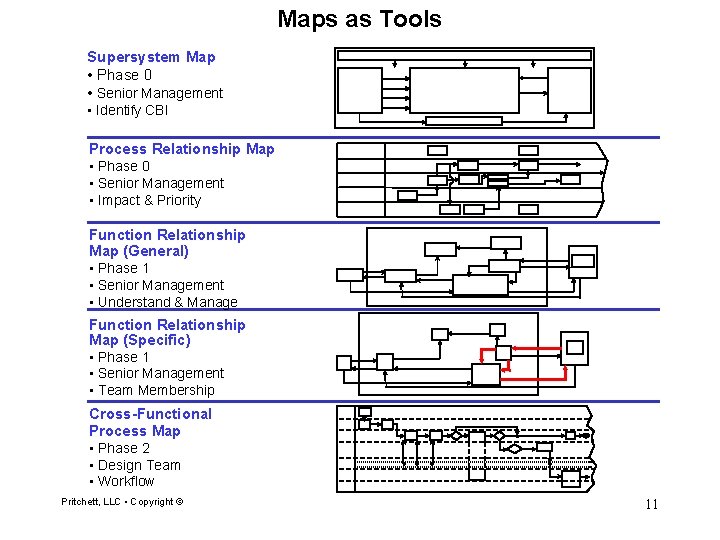 Maps as Tools Supersystem Map • Phase 0 • Senior Management • Identify CBI