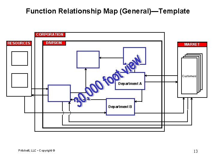 Function Relationship Map (General)—Template CORPORATION RESOURCES DIVISION MARKET Customers Department A Department B Pritchett,