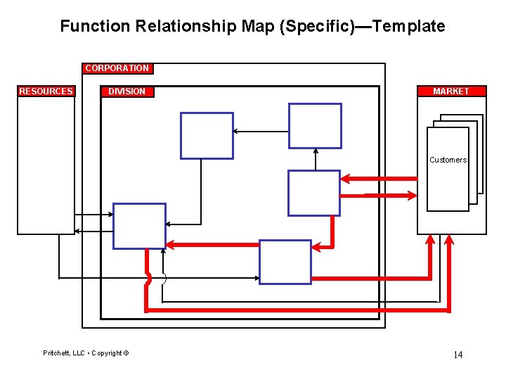 Function Relationship Map (Specific)—Template CORPORATION RESOURCES DIVISION MARKET Customers Pritchett, LLC • Copyright ©