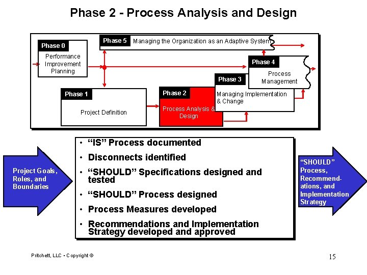 Phase 2 - Process Analysis and Design Phase 5 Managing the Organization as an