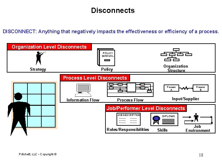 Disconnects DISCONNECT: Anything that negatively impacts the effectiveness or efficiency of a process. Organization