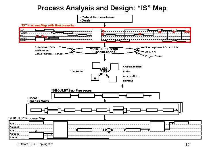 Process Analysis and Design: “IS” Map • Critical Process Issue • Goals “IS” Process