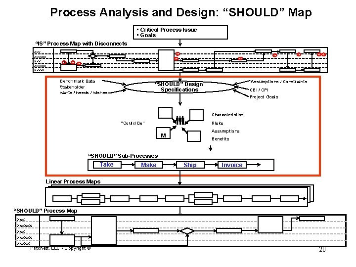 Process Analysis and Design: “SHOULD” Map • Critical Process Issue • Goals “IS” Process