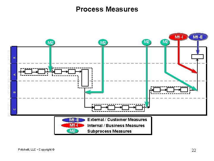 Process Measures M 1 -I M 2 B A R M 2 C FUNCTION