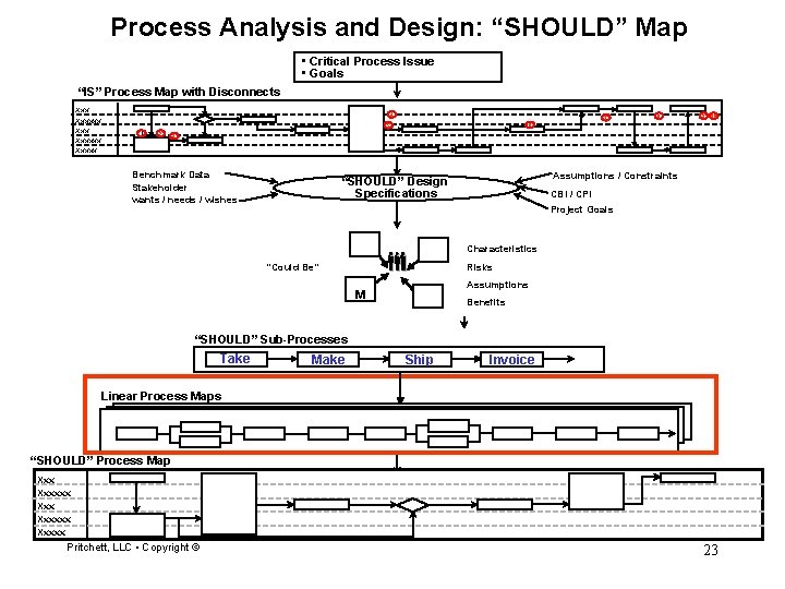 Process Analysis and Design: “SHOULD” Map • Critical Process Issue • Goals “IS” Process