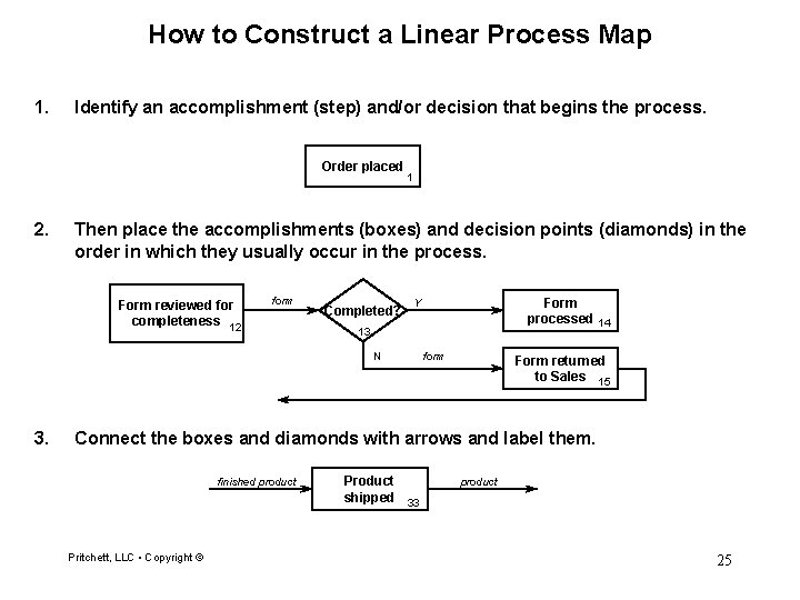 How to Construct a Linear Process Map 1. Identify an accomplishment (step) and/or decision