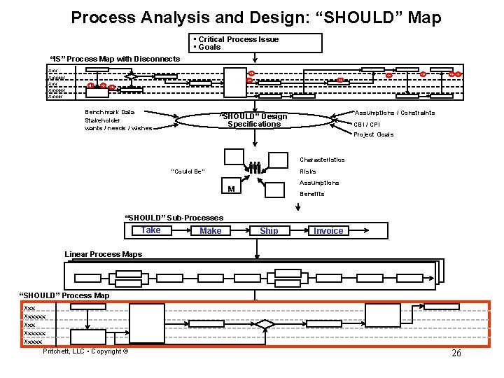 Process Analysis and Design: “SHOULD” Map • Critical Process Issue • Goals “IS” Process