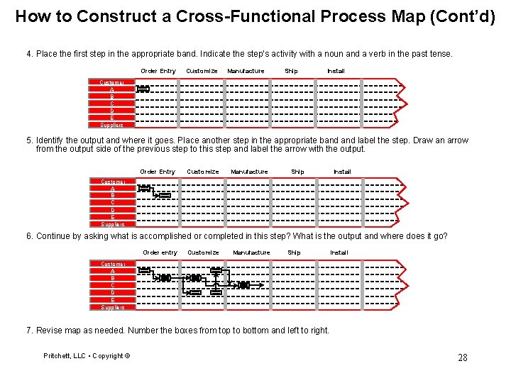 How to Construct a Cross-Functional Process Map (Cont’d) 4. Place the first step in