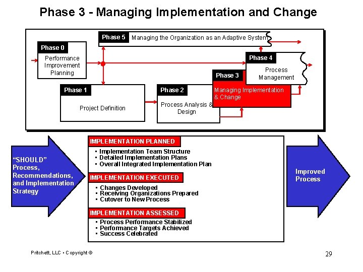 Phase 3 - Managing Implementation and Change Phase 5 Managing the Organization as an