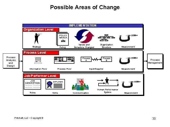 Possible Areas of Change IMPLEMENTATION Organization Level POLICY MANUA L Strategy Policy Values and