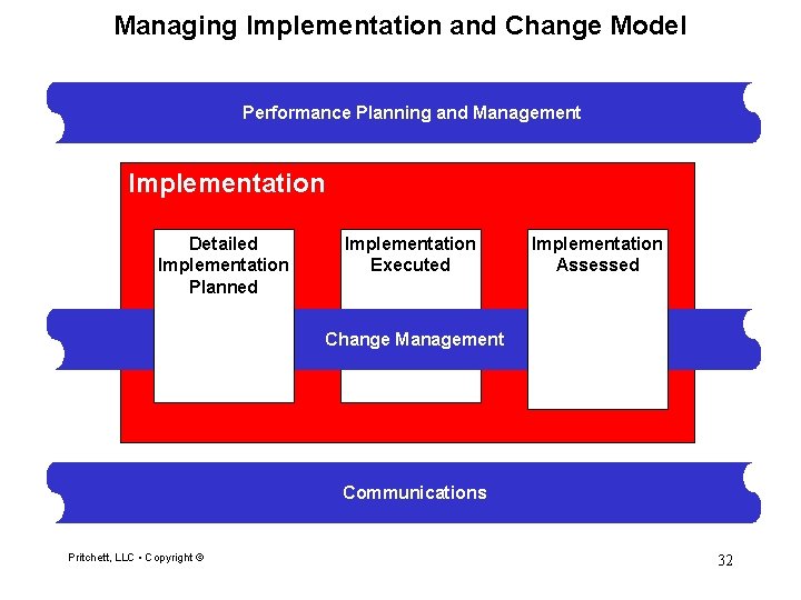 Managing Implementation and Change Model Performance Planning and Management Implementation Detailed Implementation Planned Implementation