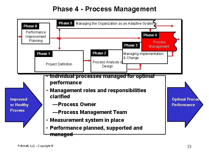 Phase 4 - Process Management Phase 5 Managing the Organization as an Adaptive System