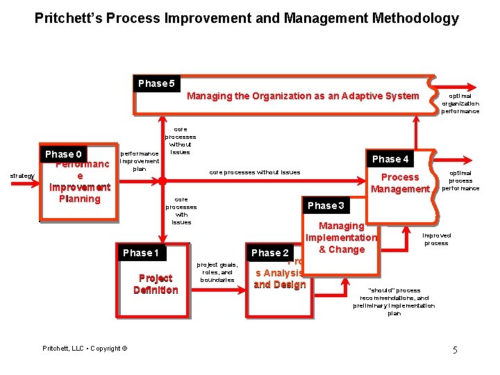 Pritchett’s Process Improvement and Management Methodology Phase 5 Managing the Organization as an Adaptive