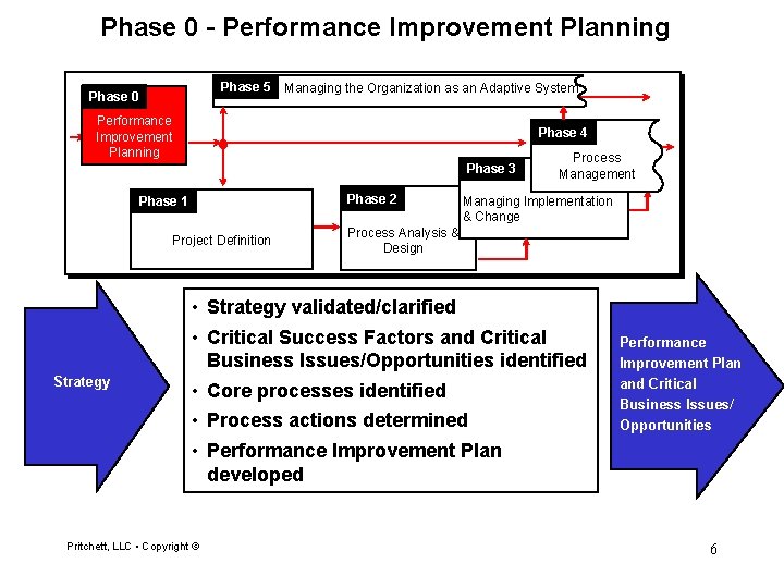 Phase 0 - Performance Improvement Planning Phase 5 Managing the Organization as an Adaptive