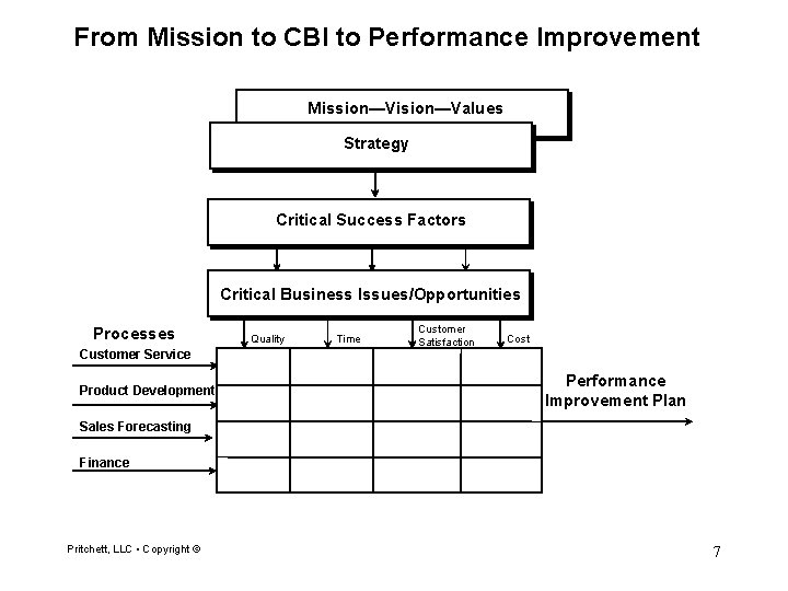 From Mission to CBI to Performance Improvement Mission—Vision—Values Strategy Critical Success Factors Critical Business