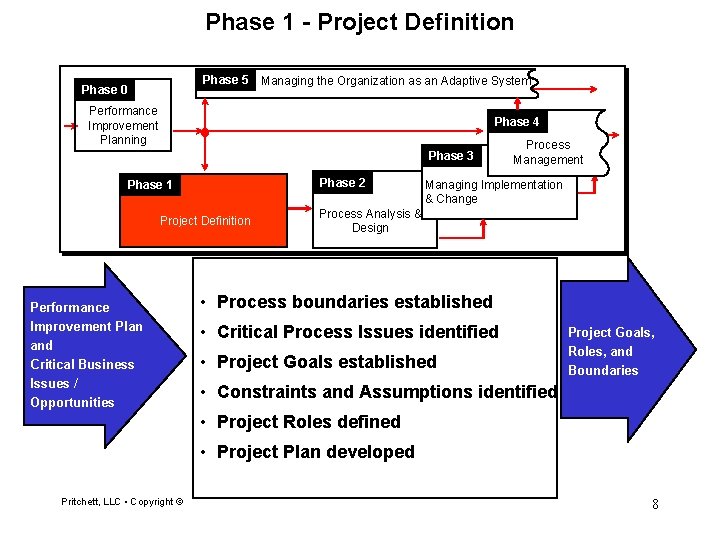 Phase 1 - Project Definition Phase 5 Managing the Organization as an Adaptive System