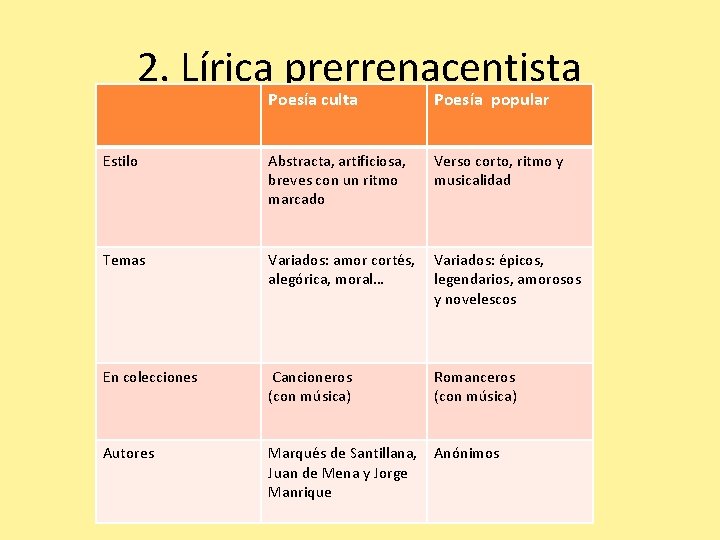 2. Lírica prerrenacentista Poesía culta Poesía popular Estilo Abstracta, artificiosa, breves con un ritmo