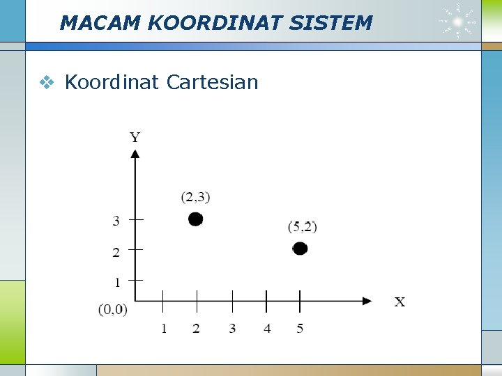 MACAM KOORDINAT SISTEM v Koordinat Cartesian 