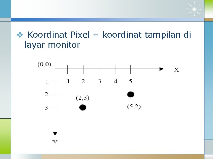 v Koordinat Pixel = koordinat tampilan di layar monitor 