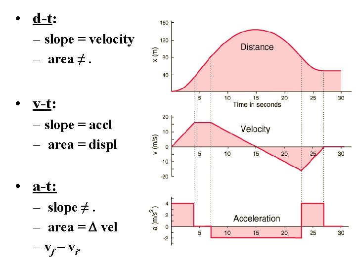  • d-t: – slope = velocity – area ≠. • v-t: – slope