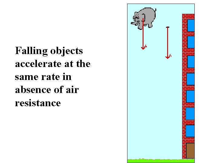 Falling objects accelerate at the same rate in absence of air resistance 