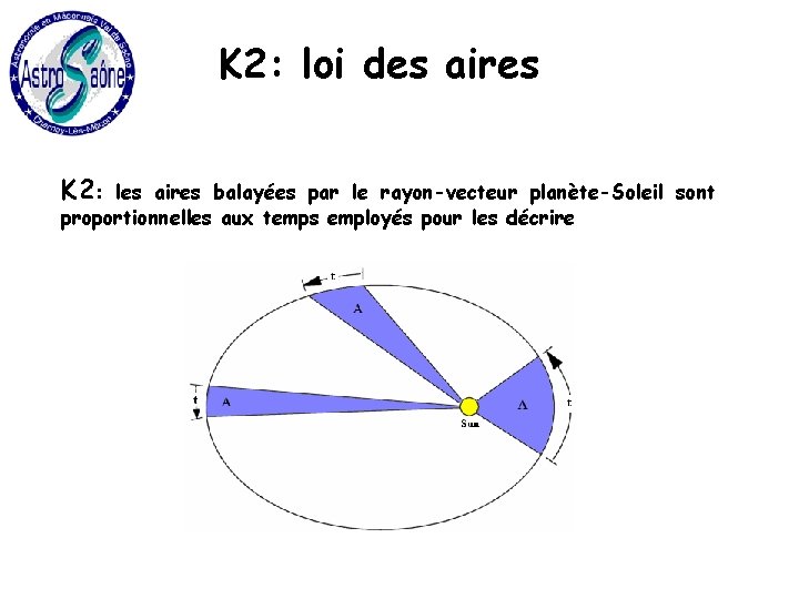 K 2: loi des aires K 2: les aires balayées par le rayon-vecteur planète-Soleil
