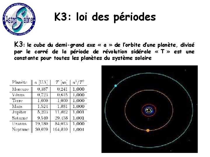 K 3: loi des périodes K 3: le cube du demi-grand axe « a