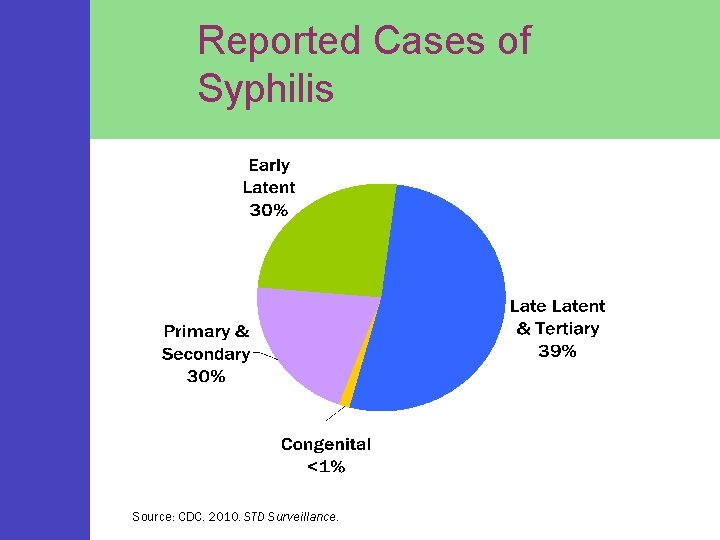 Reported Cases of Syphilis Source: CDC. 2010. STD Surveillance. 