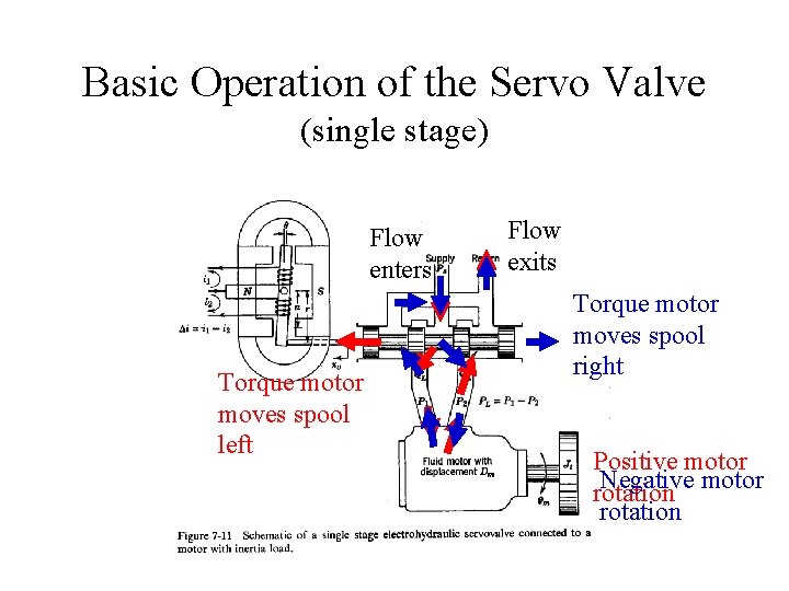 Basic Operation of the Servo Valve (single stage) Flow enters Torque motor moves spool