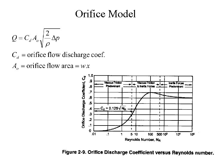 Orifice Model 