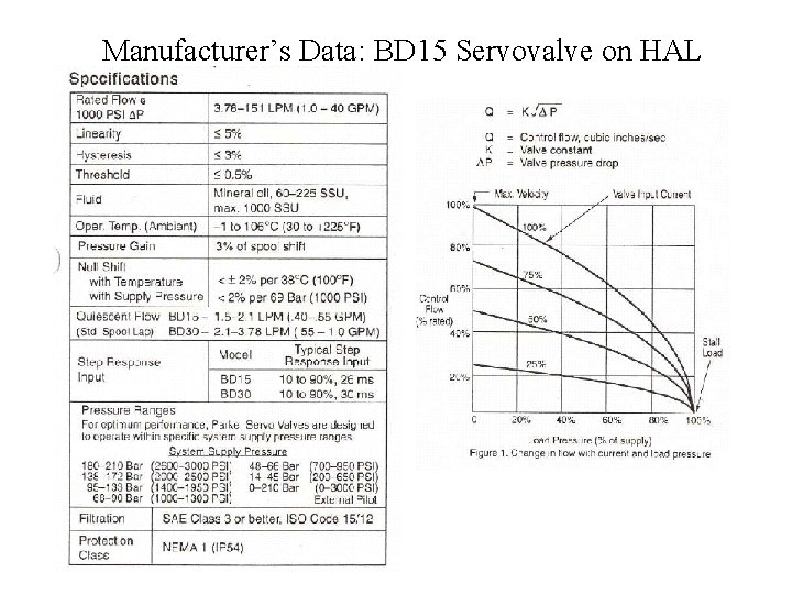 Manufacturer’s Data: BD 15 Servovalve on HAL 