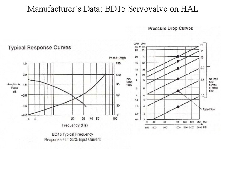 Manufacturer’s Data: BD 15 Servovalve on HAL 